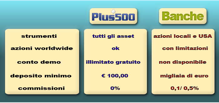 Quanto costa Giocare in Borsa